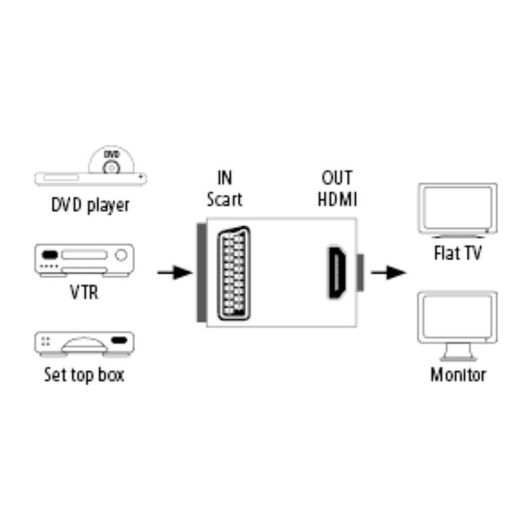 AdaptadorHAMA de Euroconector a HDMI